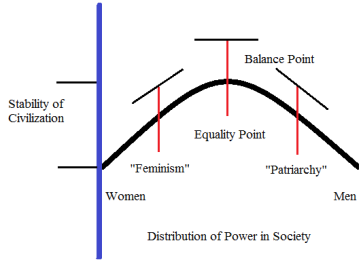 Equal-Egalitarian Power Distribution Balance with feminism and patriarchy
